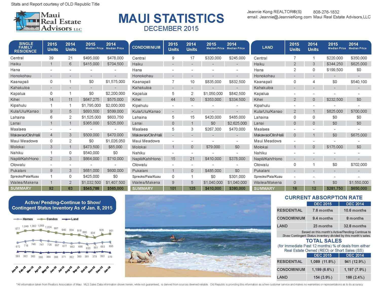 Maui Real Estate December 2015 Report and Statistics