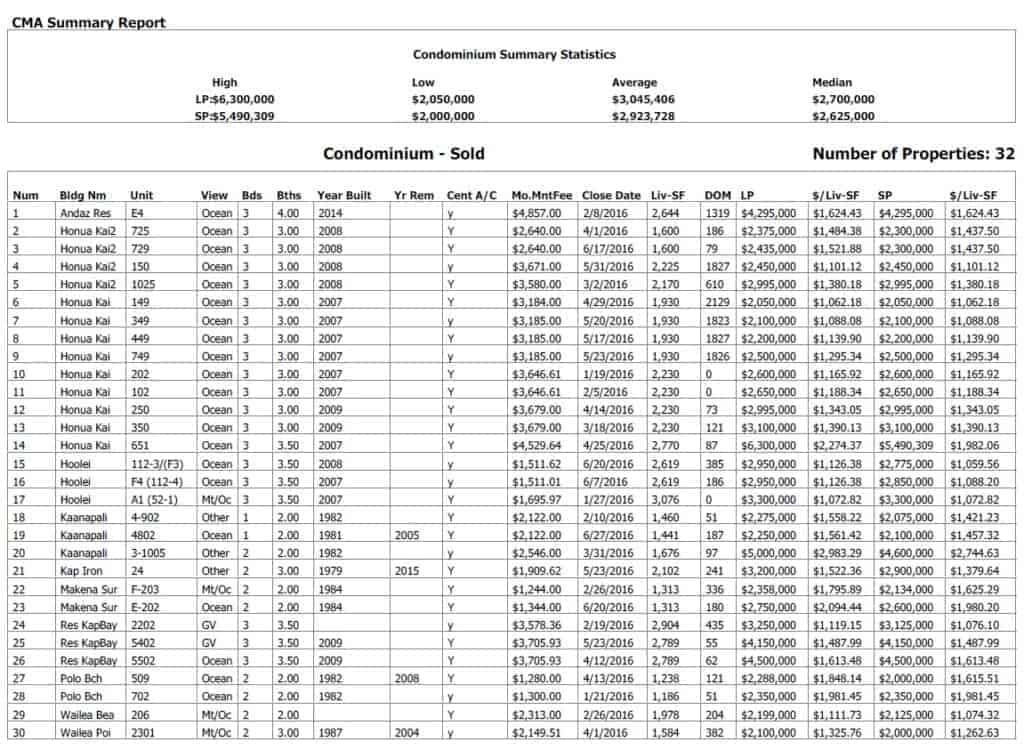 Maui County Luxury Condo Report Mid Year 2016
