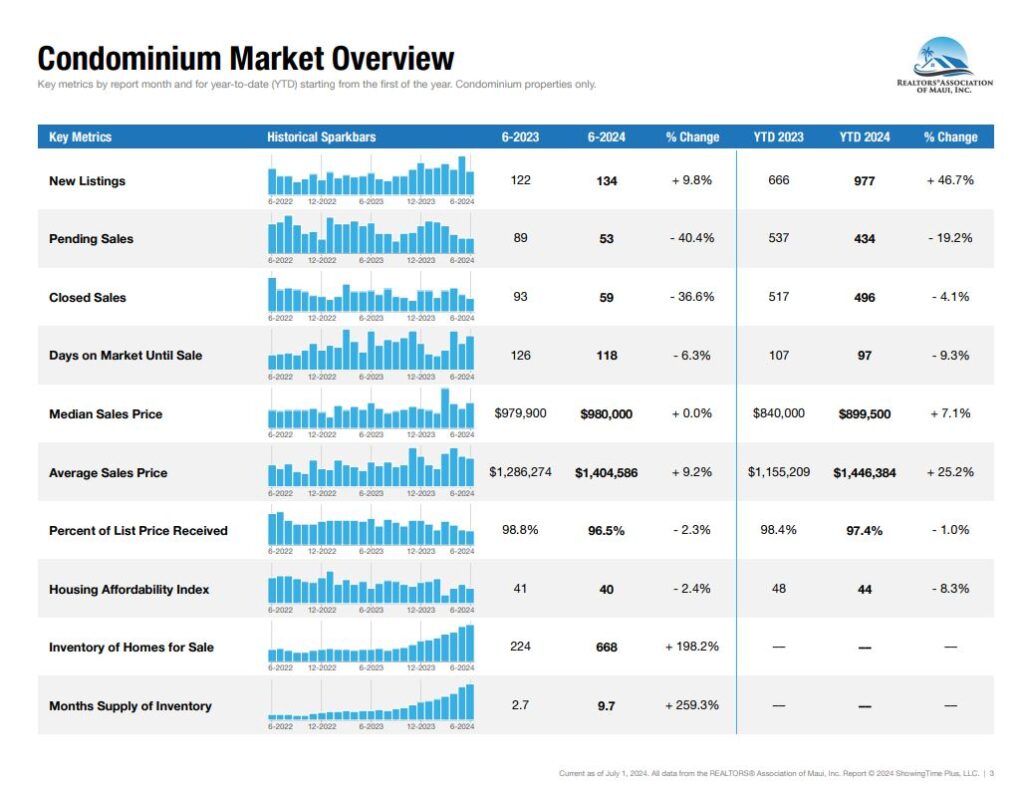 maui condominium market june 2024